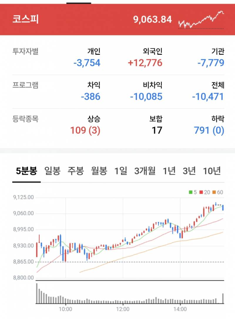 [잡담] 이제 대장주들 제외하곤 끝물이긴한갑다 | 인스티즈