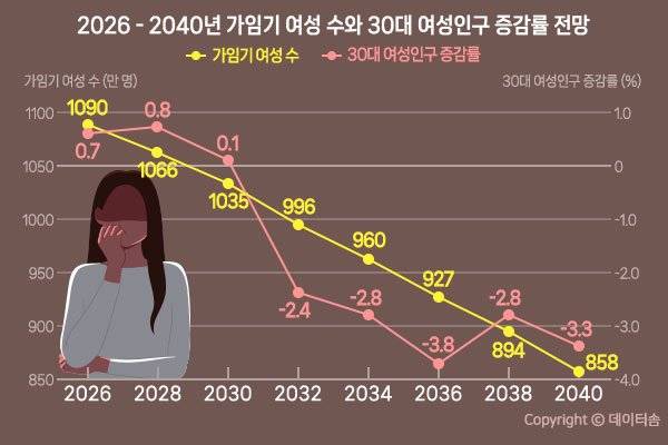 [잡담] [속보] 30대 후반 여성들 결혼 시작으로 출산율 대반등 ㄷㄷ | 인스티즈