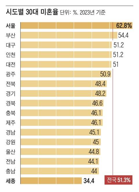 [잡담] 익들아 너흰 30대 미혼율 51%인 거 실감돼?? | 인스티즈