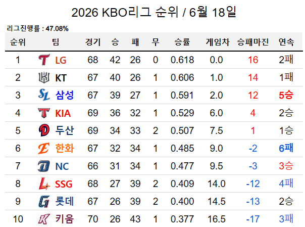 [잡담] 리그진행률 47퍼 돌파 6월 18일 야구 순위 | 인스티즈