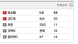 [잡담] 나같경 최다승 류현진, 홈런왕 최정을 원함 | 인스티즈