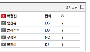 [잡담] 나같경 최다승 류현진, 홈런왕 최정을 원함 | 인스티즈