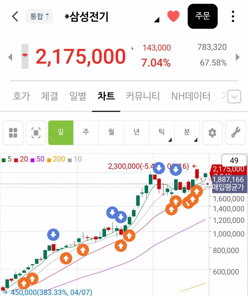 [잡담] 국내주식) 삼전기 부탁해요! | 인스티즈