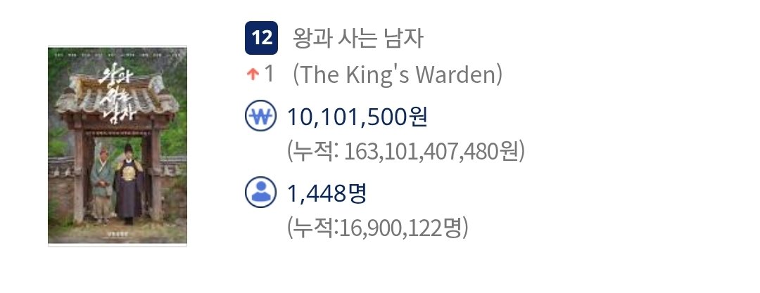 [잡담] 왕사남 오늘자 찐 1690만 됐구나 | 인스티즈
