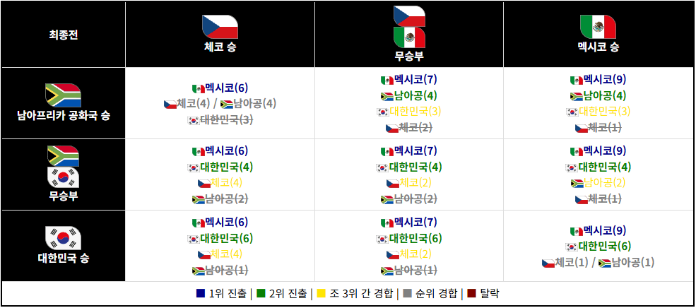 [정보/소식] 2026 북중미월드컵 또 다시 온 대한민국 32강 경우의 수 킹우의수... | 인스티즈