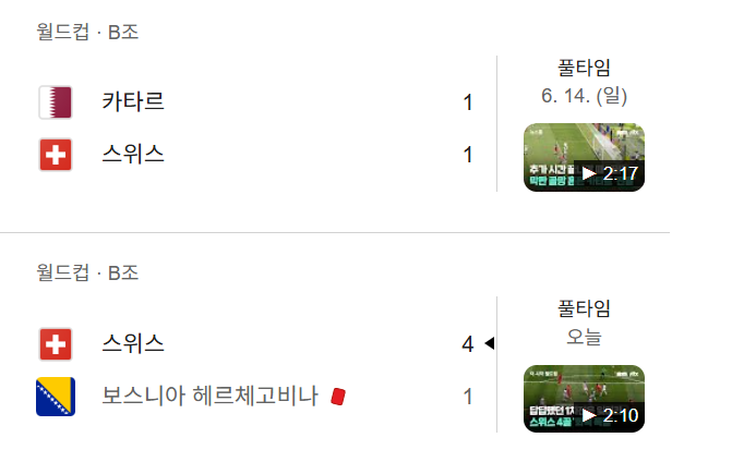 [정보/소식] 대한민국 32강 유력한 후보 B조 2위가 유력해보이는 스위스 이번대회 성적.jpg | 인스티즈