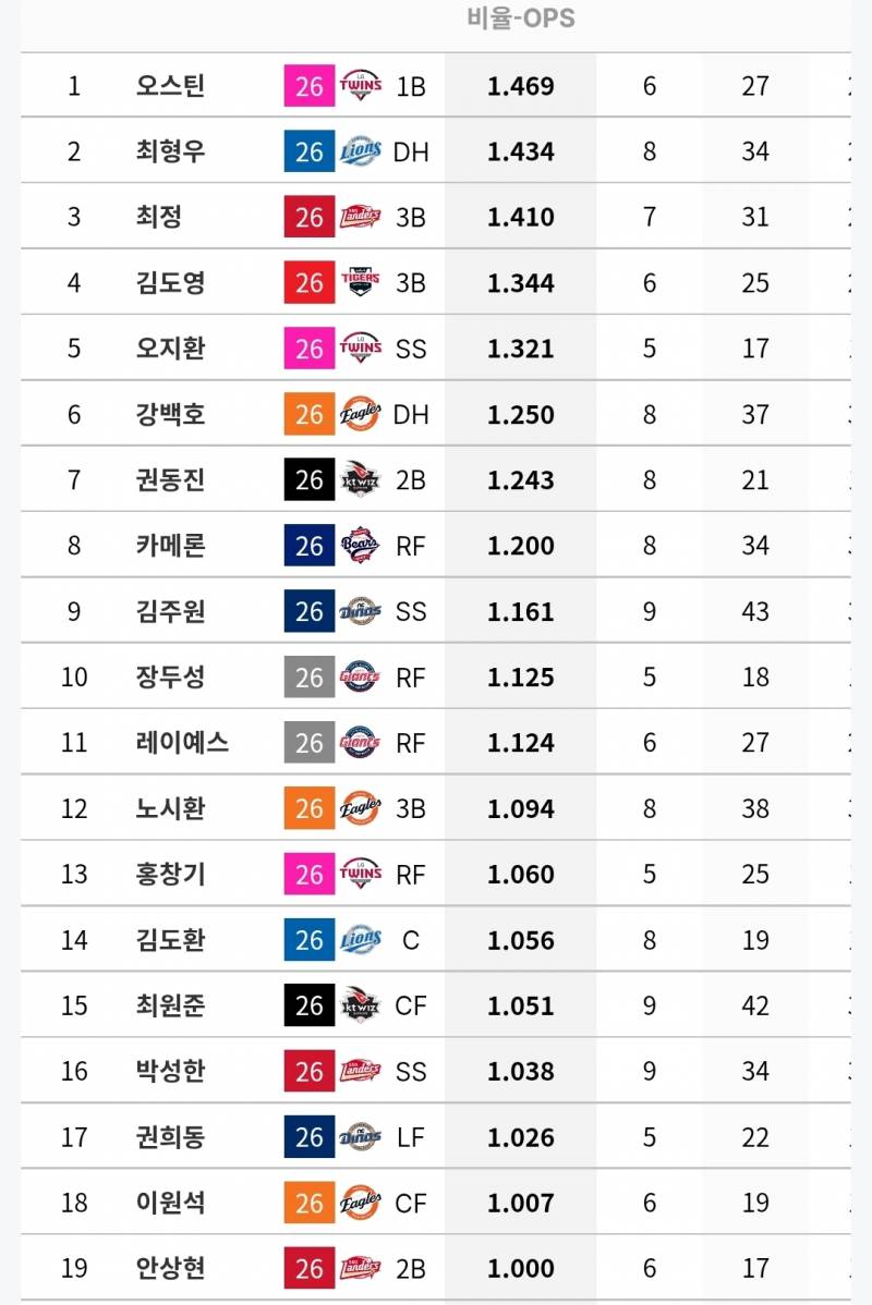[정보/소식] 각 팀 상대로 OPS 1 이상인 타자들 (~6/18) | 인스티즈