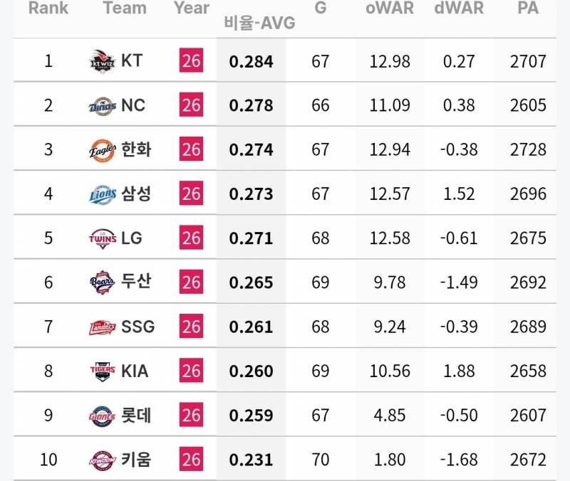 [정보/소식] 팀 타자 타율 / OPS 기록 (~6/18) | 인스티즈