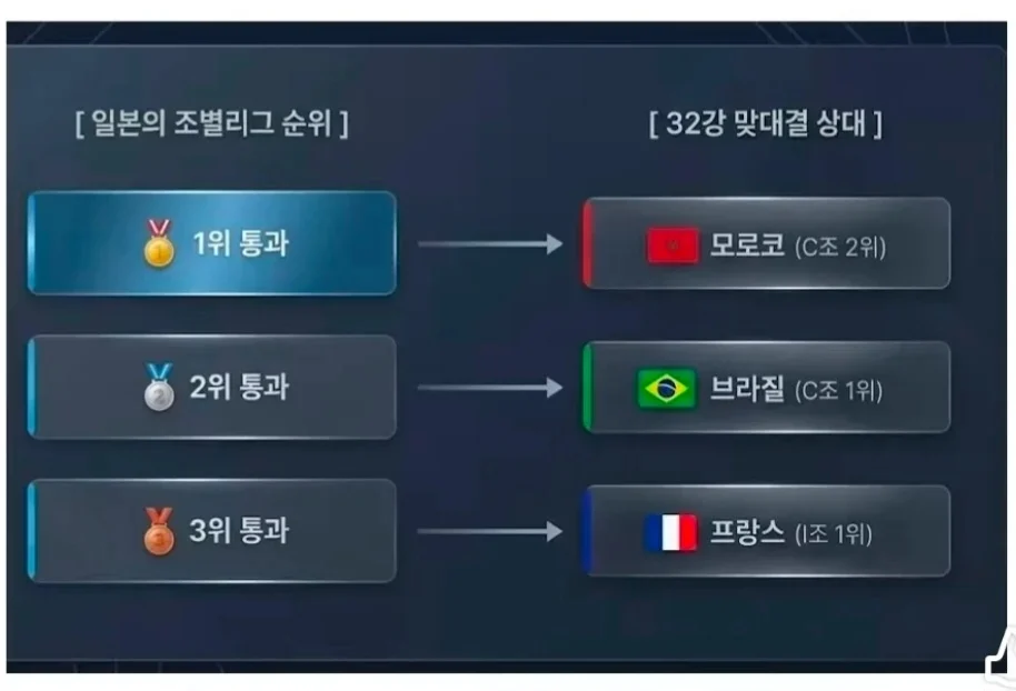 [정보/소식] 참고로 우리가 32강에서 이겨서 16강 가고 | 인스티즈