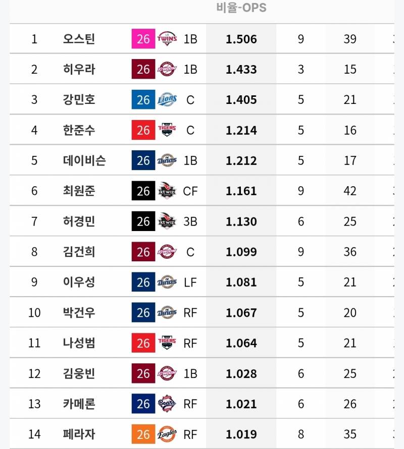 [정보/소식] 각 팀 상대로 OPS 1 이상인 타자들 (~6/18) | 인스티즈