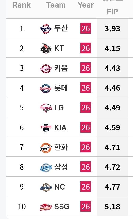 [정보/소식] 각 팀 투수 ERA / FIP 순위 (~6/18) | 인스티즈