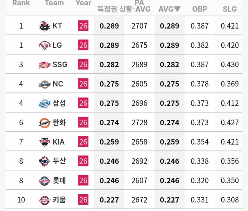 [정보/소식] 팀 타자 타율 / OPS 기록 (~6/18) | 인스티즈