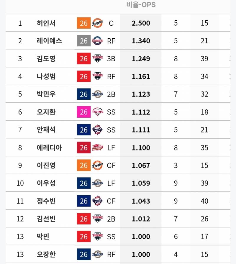 [정보/소식] 각 팀 상대로 OPS 1 이상인 타자들 (~6/18) | 인스티즈