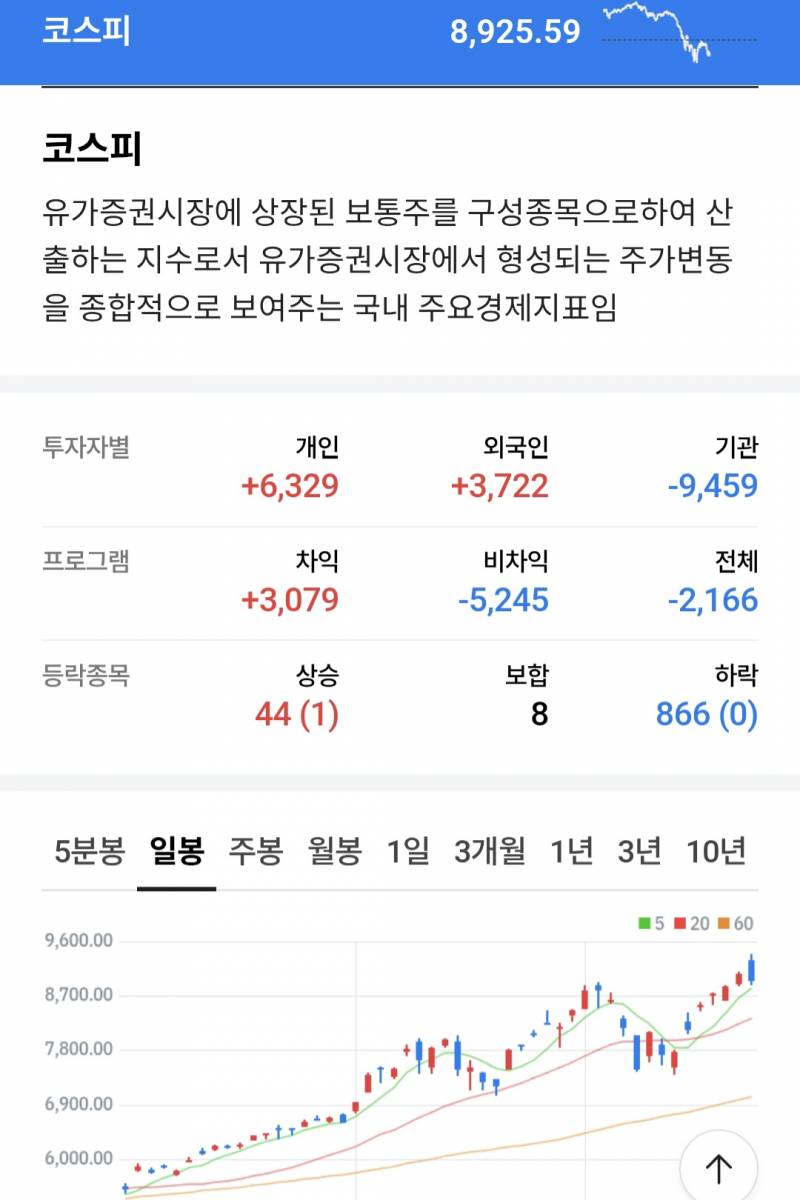 [잡담] 반도체 관련주만 빼면 계속 다하락이네 | 인스티즈