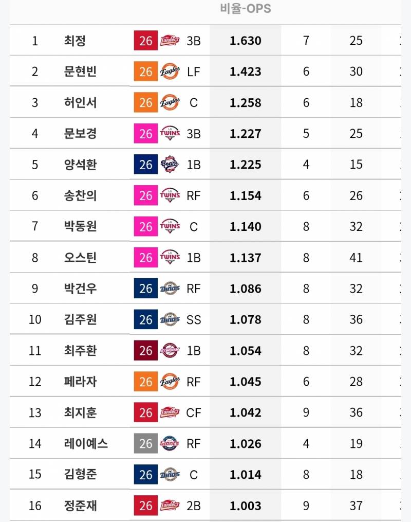 [정보/소식] 각 팀 상대로 OPS 1 이상인 타자들 (~6/18) | 인스티즈