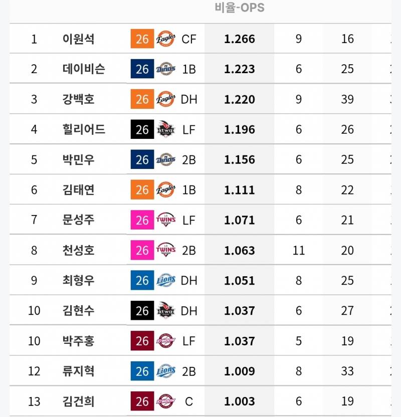[정보/소식] 각 팀 상대로 OPS 1 이상인 타자들 (~6/18) | 인스티즈