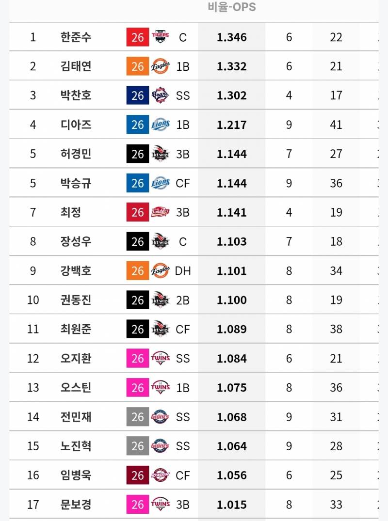 [정보/소식] 각 팀 상대로 OPS 1 이상인 타자들 (~6/18) | 인스티즈