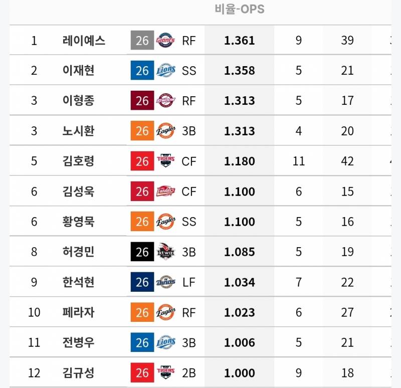 [정보/소식] 각 팀 상대로 OPS 1 이상인 타자들 (~6/18) | 인스티즈