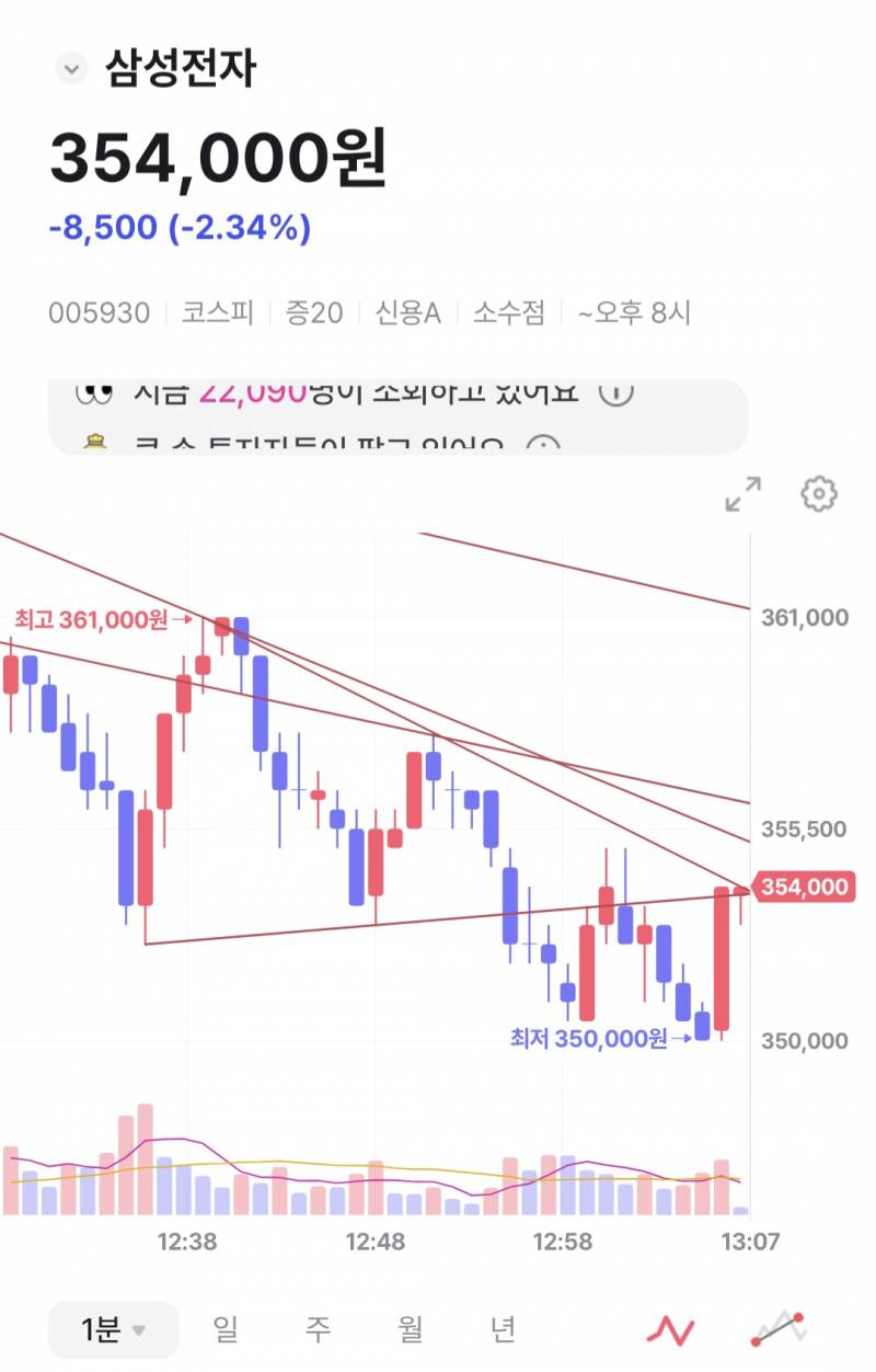 [잡담] 삼전 하닉 삼전기 1분봉 그래프 똑같다는 사람인데 ㄹㅇ 조심해야할듯 | 인스티즈