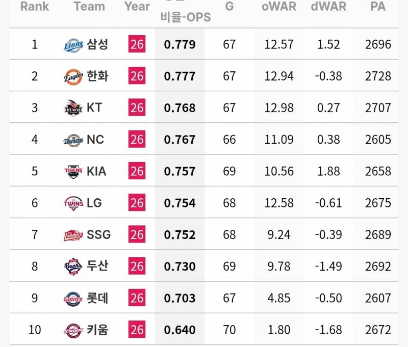 [정보/소식] 팀 타자 타율 / OPS 기록 (~6/18) | 인스티즈