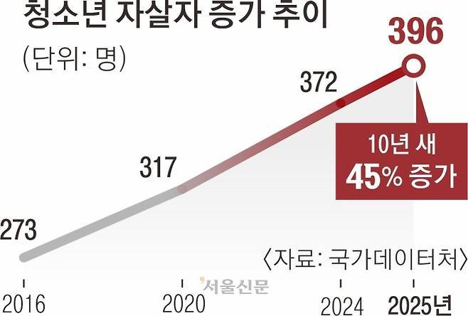 [잡담] 한국 10대 자살자수 오르는거 너무 좋지 않아?? 나만그래? | 인스티즈