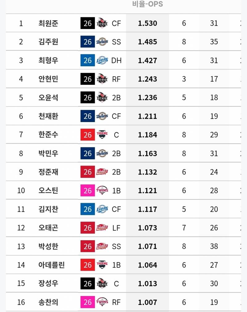 [정보/소식] 각 팀 상대로 OPS 1 이상인 타자들 (~6/18) | 인스티즈