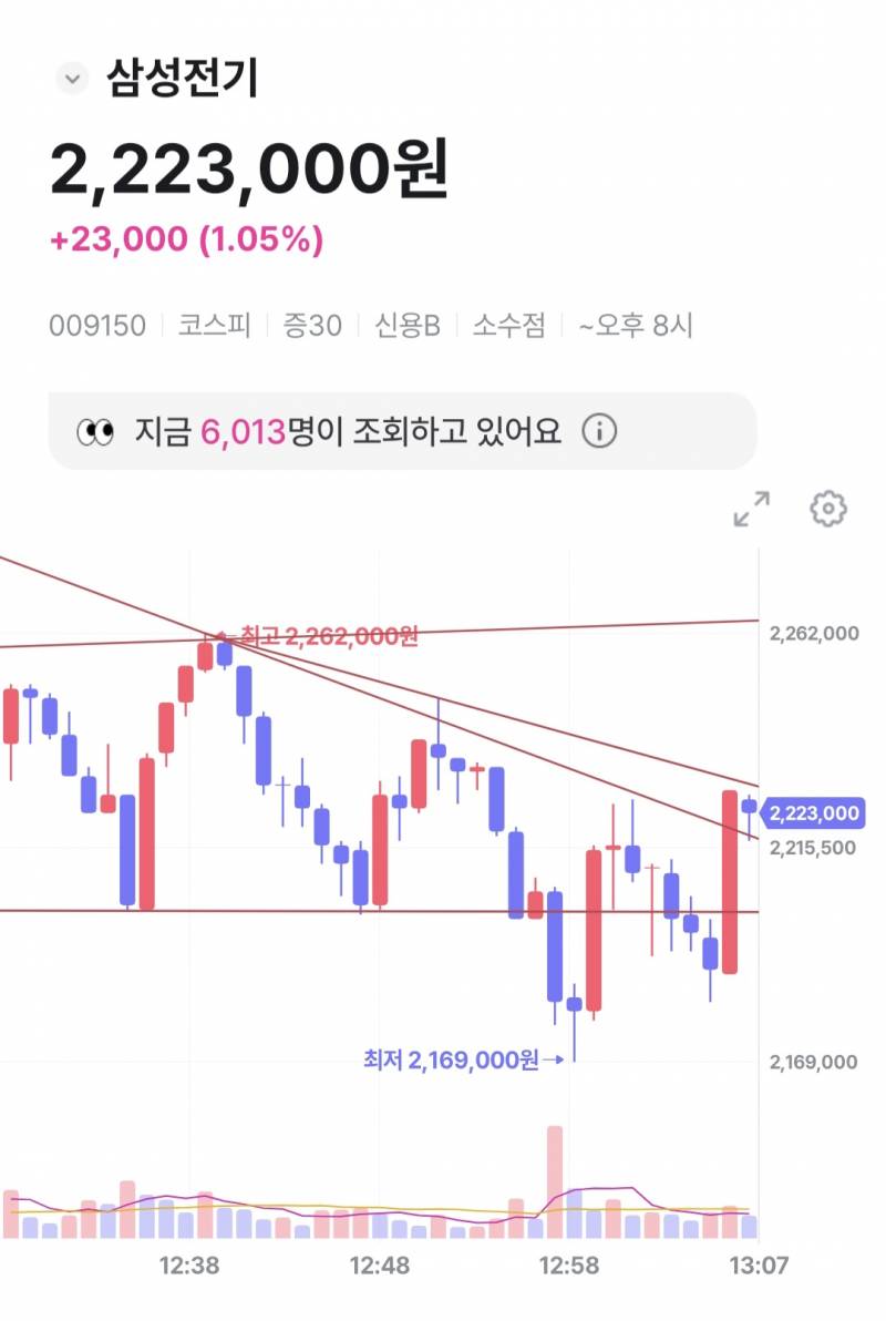 [잡담] 삼전 하닉 삼전기 1분봉 그래프 똑같다는 사람인데 ㄹㅇ 조심해야할듯 | 인스티즈