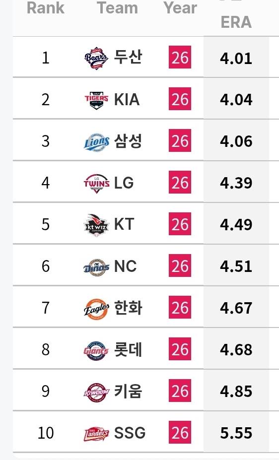 [정보/소식] 각 팀 투수 ERA / FIP 순위 (~6/18) | 인스티즈