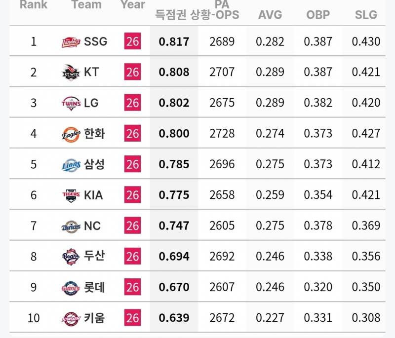 [정보/소식] 팀 타자 타율 / OPS 기록 (~6/18) | 인스티즈