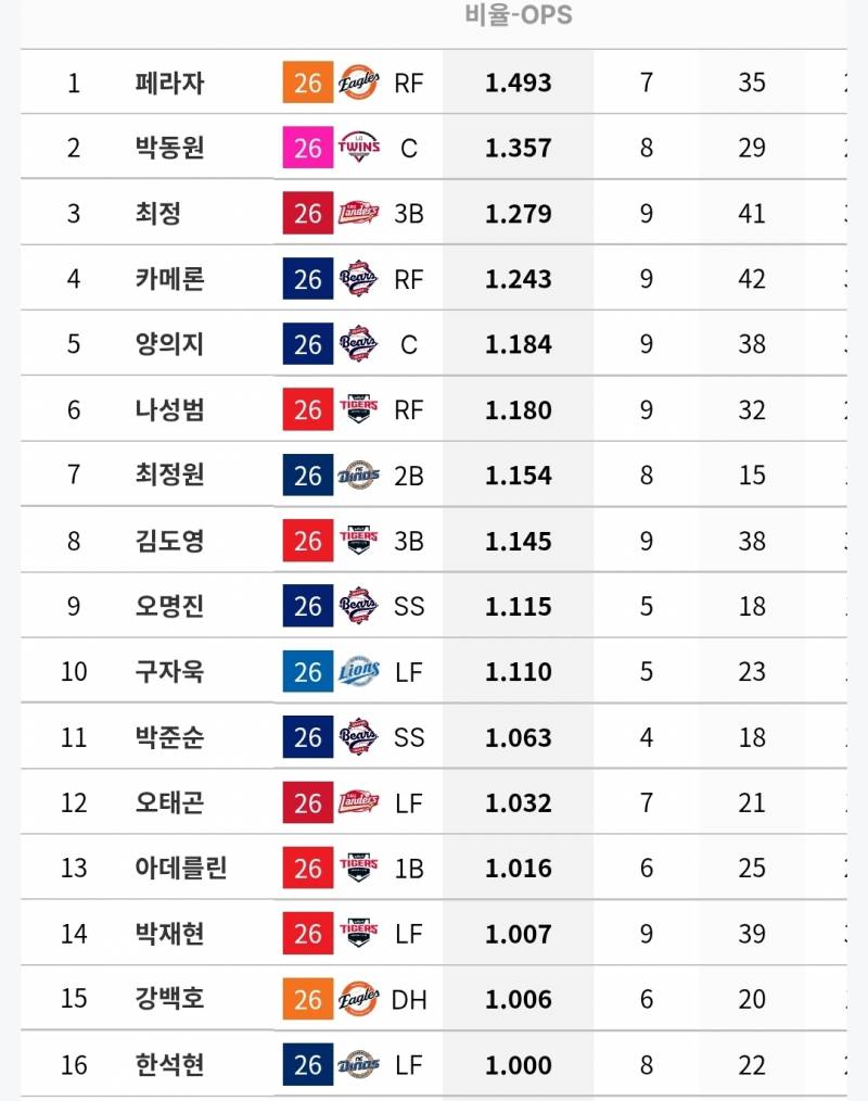 [정보/소식] 각 팀 상대로 OPS 1 이상인 타자들 (~6/18) | 인스티즈