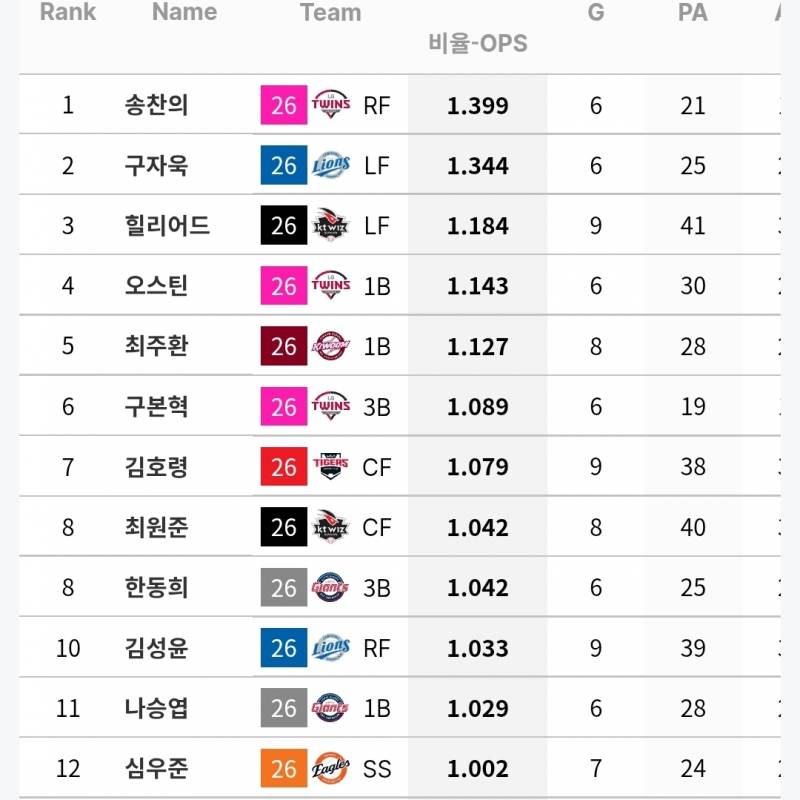 [정보/소식] 각 팀 상대로 OPS 1 이상인 타자들 (~6/18) | 인스티즈