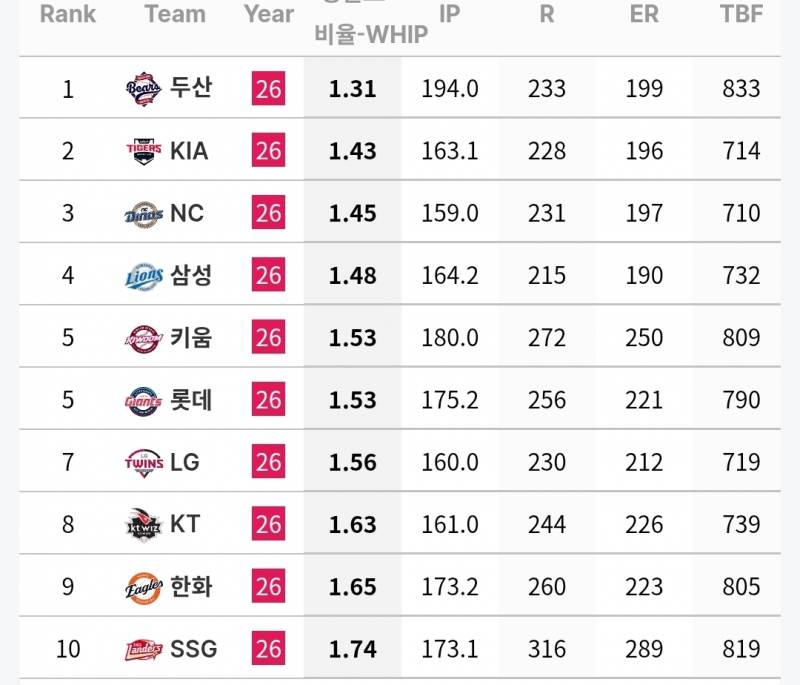 [정보/소식] 각 팀 주자 득점권 / 만루시 투수 기록(~6/18) | 인스티즈