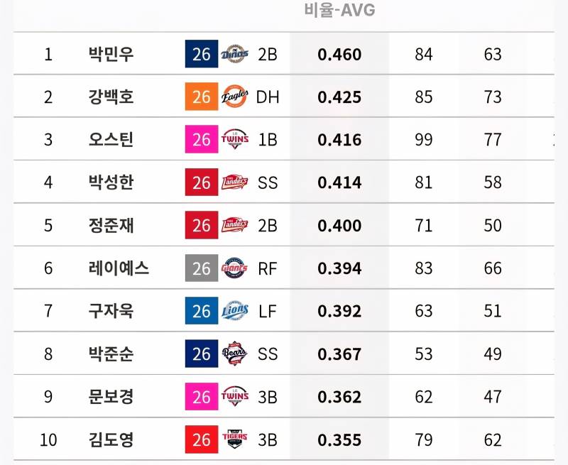 [정보/소식] 주자 없을 때 타율 / 주자 득점권 타율 각 상위 10인 (~6/18, 50타석 이상 기준) | 인스티즈