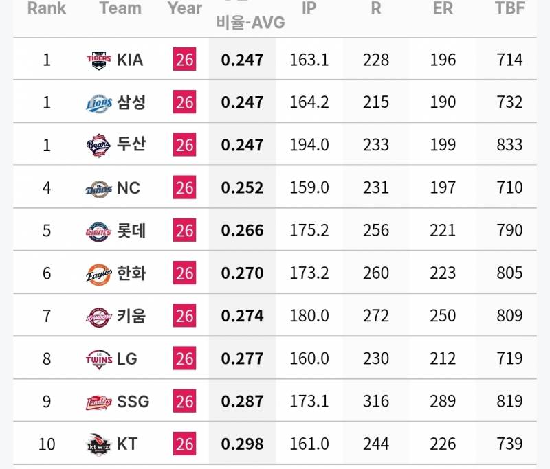 [정보/소식] 각 팀 주자 득점권 / 만루시 투수 기록(~6/18) | 인스티즈