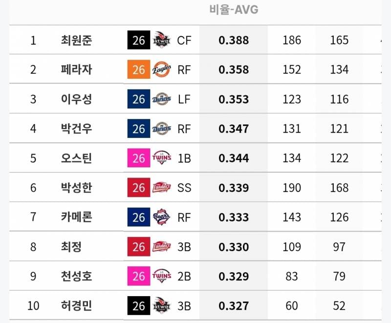 [정보/소식] 주자 없을 때 타율 / 주자 득점권 타율 각 상위 10인 (~6/18, 50타석 이상 기준) | 인스티즈