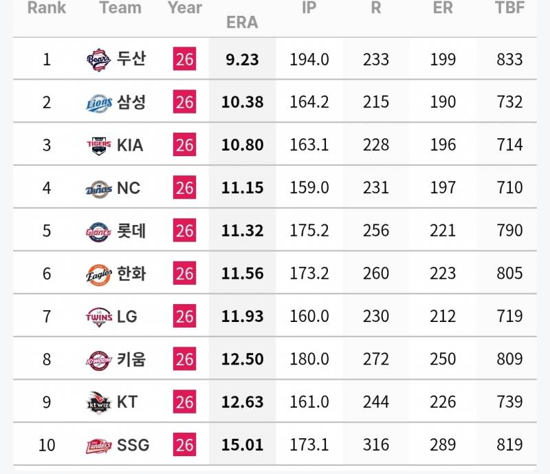 [정보/소식] 각 팀 주자 득점권 / 만루시 투수 기록(~6/18) | 인스티즈