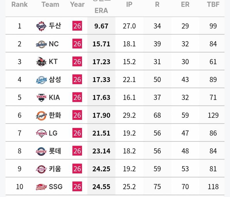 [정보/소식] 각 팀 주자 득점권 / 만루시 투수 기록(~6/18) | 인스티즈