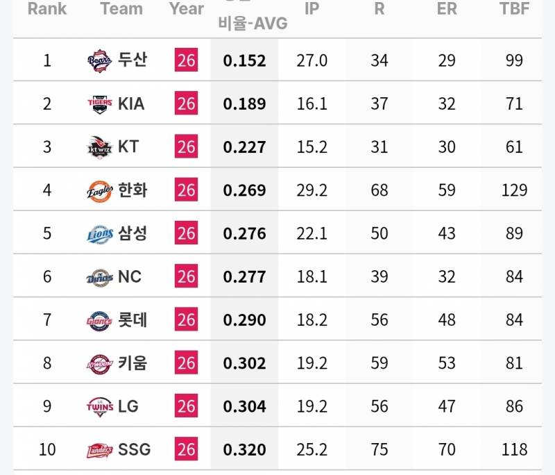 [정보/소식] 각 팀 주자 득점권 / 만루시 투수 기록(~6/18) | 인스티즈