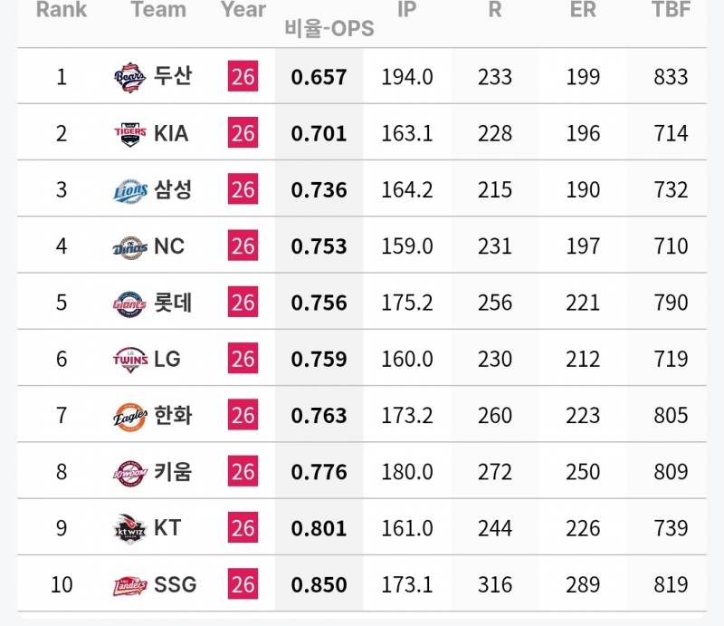 [정보/소식] 각 팀 주자 득점권 / 만루시 투수 기록(~6/18) | 인스티즈
