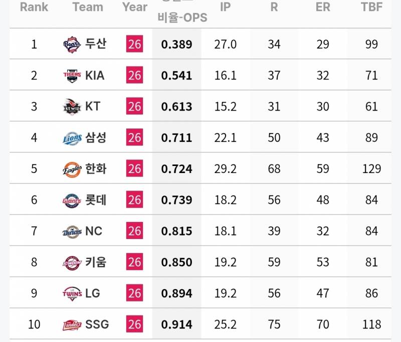 [정보/소식] 각 팀 주자 득점권 / 만루시 투수 기록(~6/18) | 인스티즈