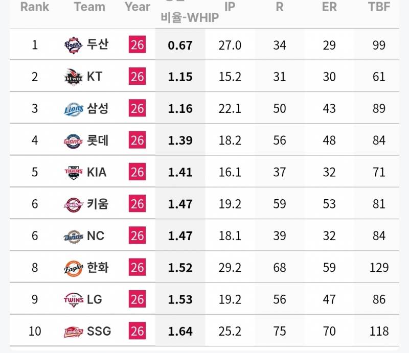 [정보/소식] 각 팀 주자 득점권 / 만루시 투수 기록(~6/18) | 인스티즈