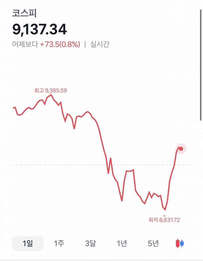 [잡담] 오늘 코스피 무빙봐 | 인스티즈