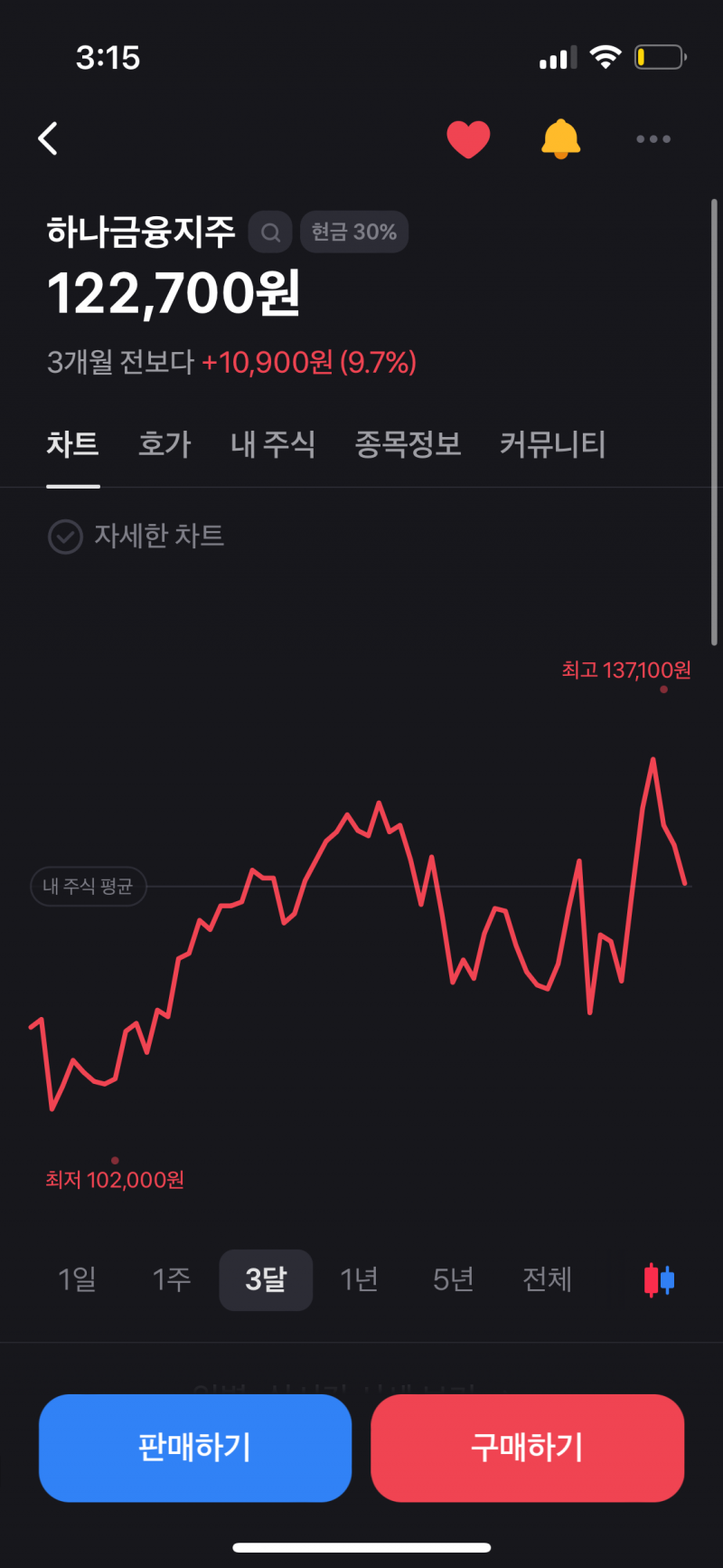 [잡담] 남들 다 하닉주울때 소신매수.. | 인스티즈
