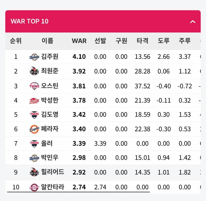 [잡담] 스탯티즈 놀러갔다가 주원이 전쟁보고 놀랬다 | 인스티즈