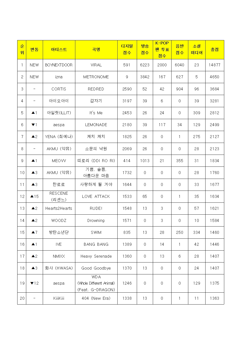 [정보/소식] 뮤직뱅크 6월 3주 1위 보이넥스트도어 | 인스티즈