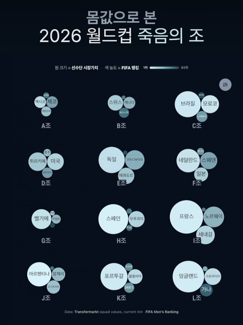 [잡담] 월드컵 이렇게 꿀조이기 힘든데 | 인스티즈