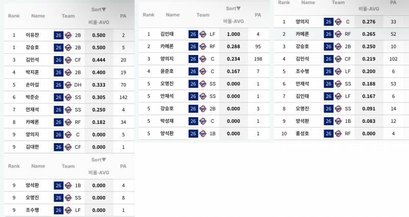 [잡담] 3,4,5번 이번 시즌 타율... | 인스티즈