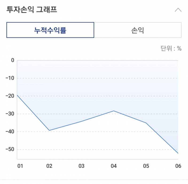 [잡담] 코인은 우하향 | 인스티즈
