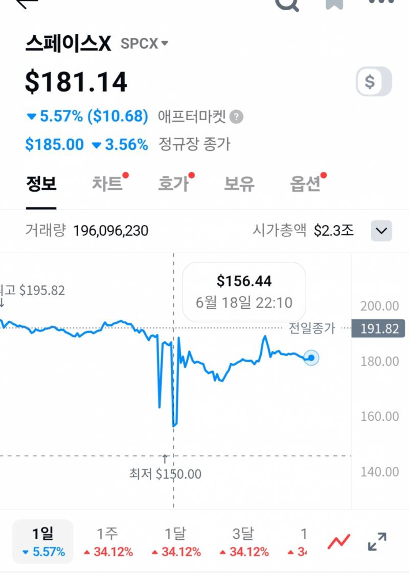 [잡담] 와 스페이스 엑스 어제 차트 너무한데 | 인스티즈