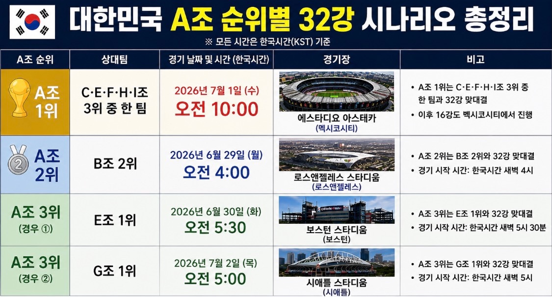 [잡담] 조1위 2위로 32강 갔을 때 | 인스티즈